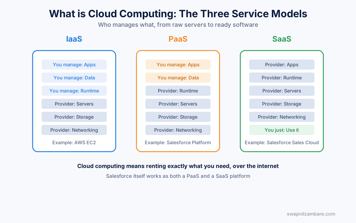 What is Cloud Computing diagram showing who manages what across IaaS, PaaS, and SaaS