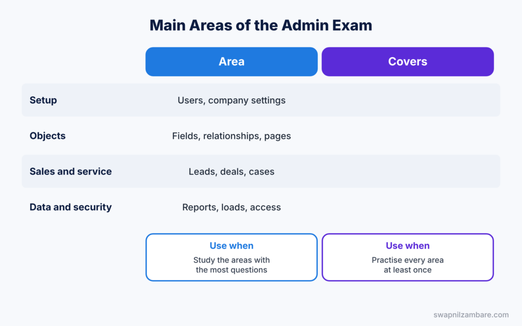 Admin Certification Practice Questions diagram showing the main areas of the Admin exam