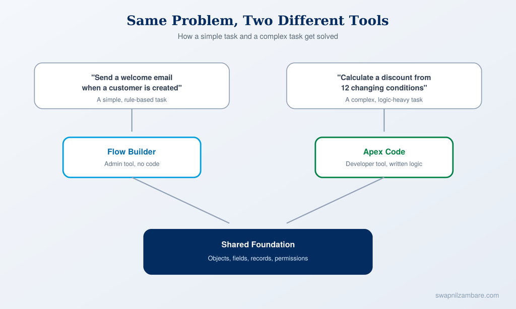 Salesforce Admin vs Developer comparison diagram