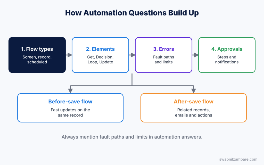 Advanced Admin Interview Questions diagram showing automation topics from flow types to approvals