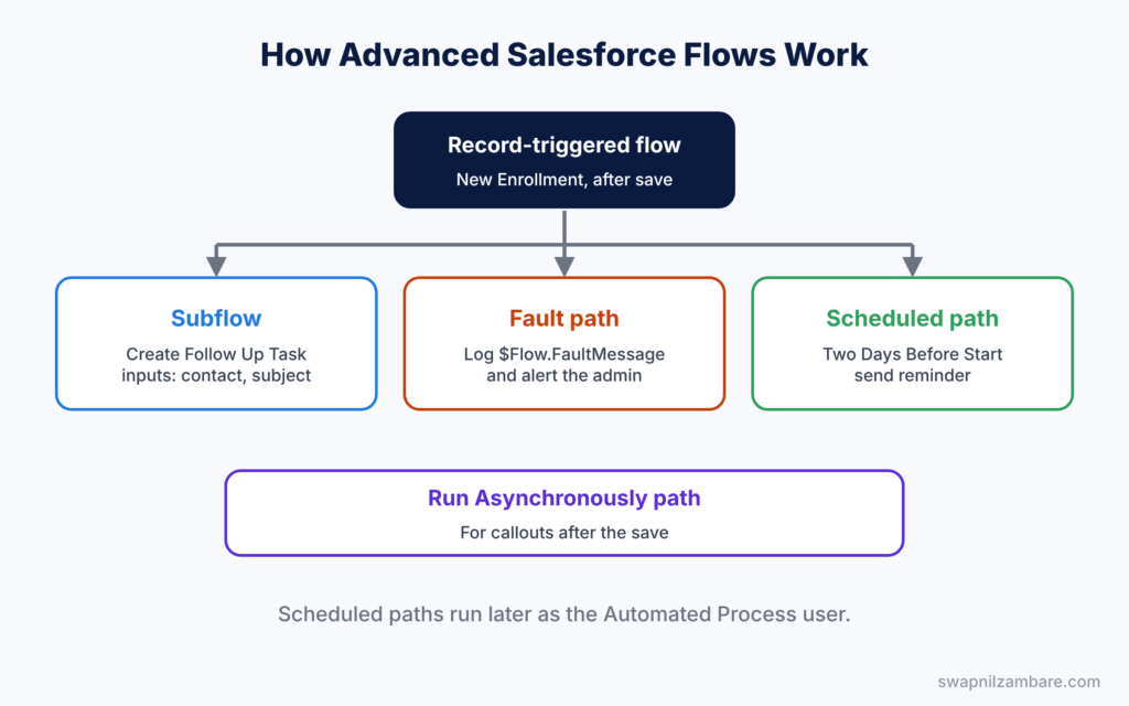 Advanced Salesforce Flows diagram showing a main flow calling a subflow with a fault path and a scheduled path