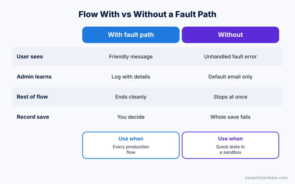 Advanced Salesforce Flows diagram comparing a flow with and without a fault path