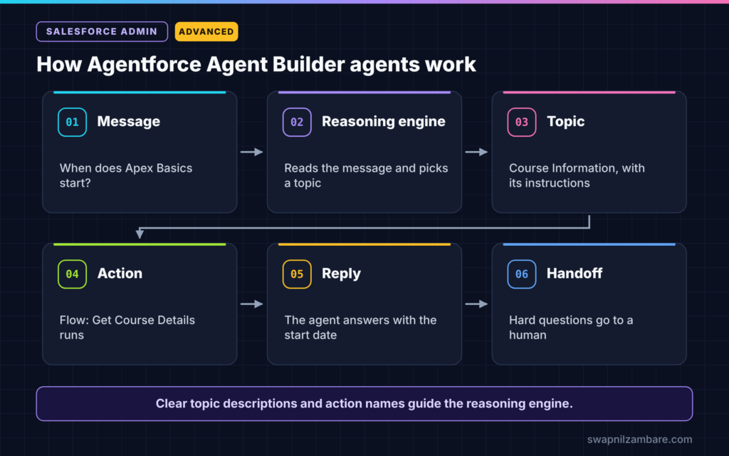 Agentforce Agent Builder diagram showing a message, the reasoning engine, a topic, an action and the reply
