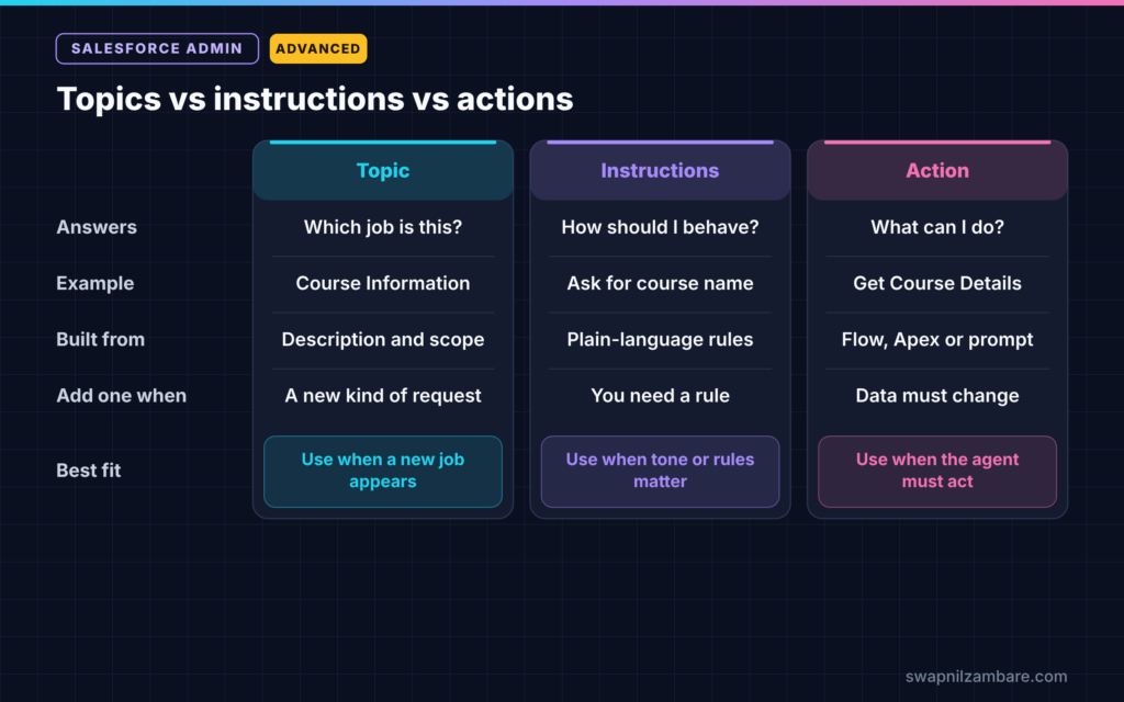 Agentforce Agent Builder diagram comparing topics, instructions and actions