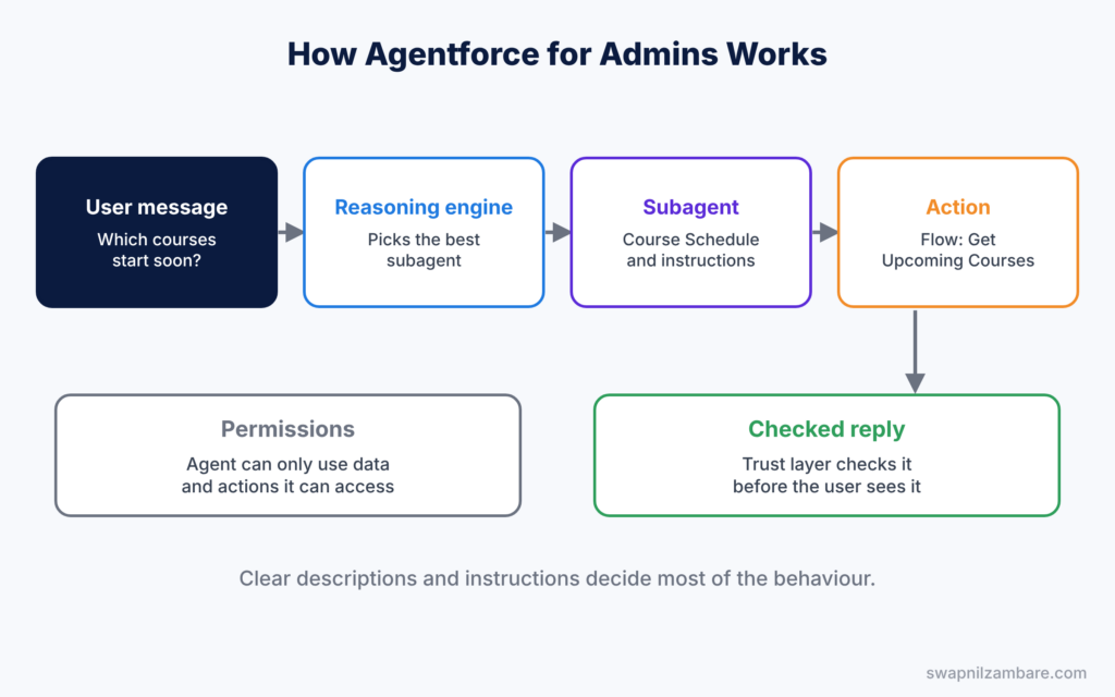 Agentforce for Admins diagram showing a message, reasoning engine, subagent, action and checked reply