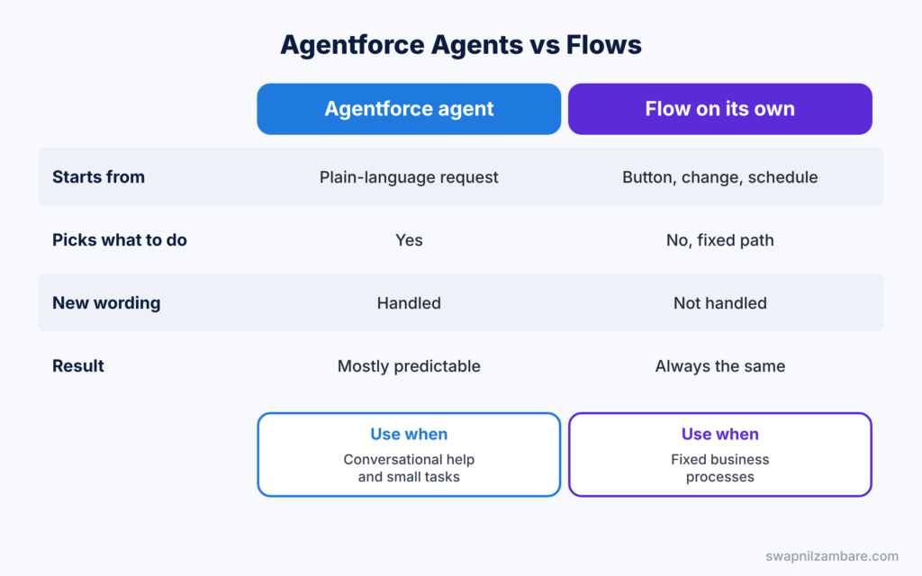 Agentforce for Admins diagram comparing agents with flows on their own