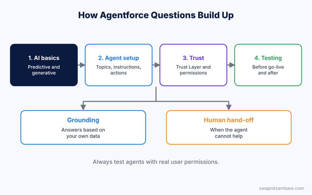 Agentforce Interview Questions diagram showing AI basics, agent setup, trust, then testing