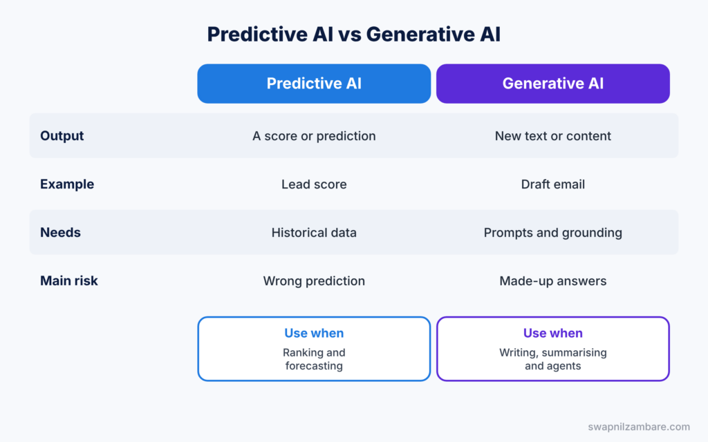Agentforce Interview Questions diagram showing predictive AI compared with generative AI