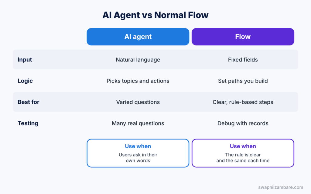 Agentforce Scenario Interview Questions diagram showing an AI agent compared with a normal flow