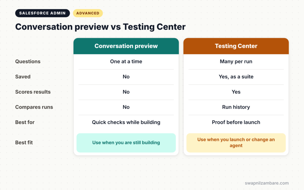 Agentforce Testing Center diagram comparing conversation preview and Testing Center