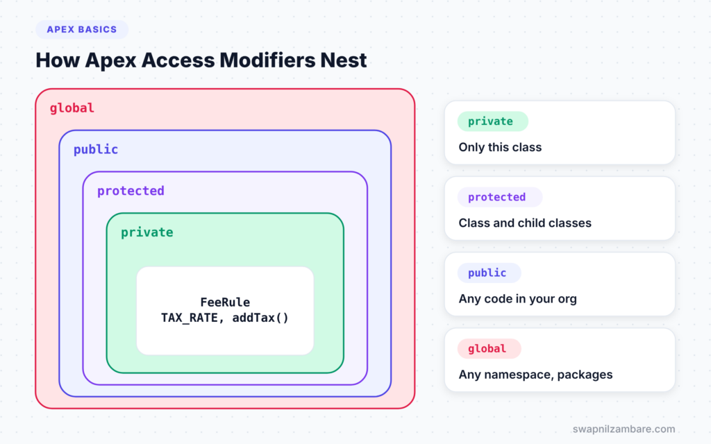 Apex Access Modifiers diagram showing private, protected, public and global access levels