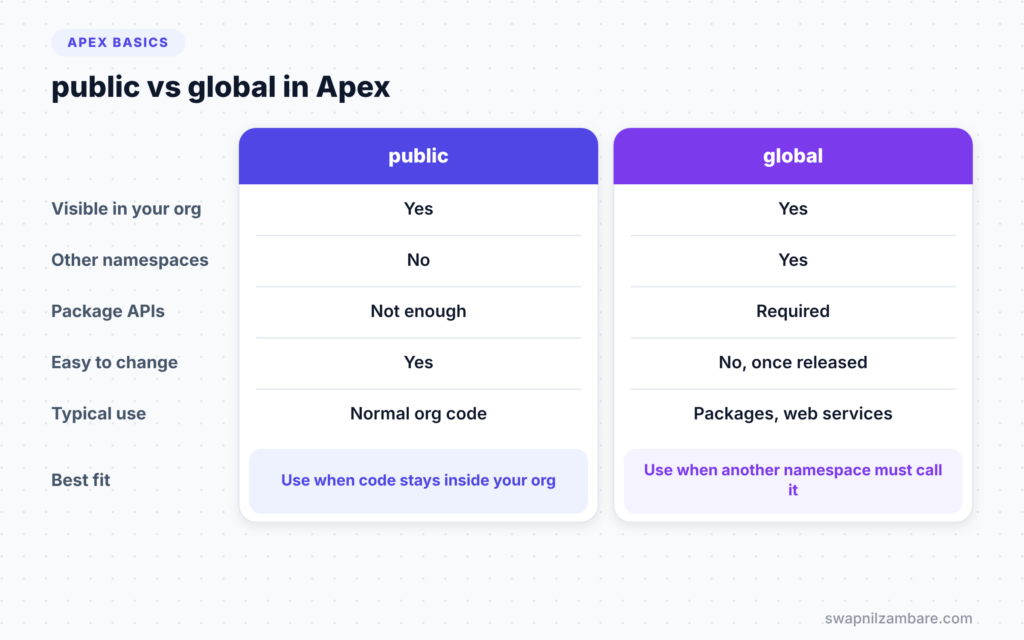 Apex Access Modifiers diagram comparing public and global