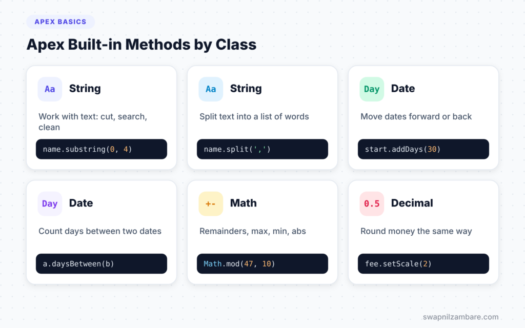 Apex Built-in Methods diagram showing String, Date, Math and Decimal methods