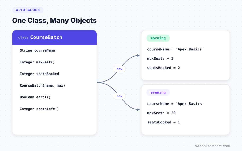 Apex Classes and Objects diagram showing one class creating two separate objects
