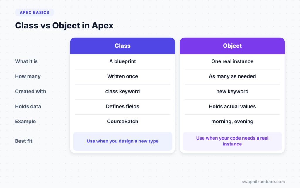 Apex Classes and Objects diagram comparing a class and an object