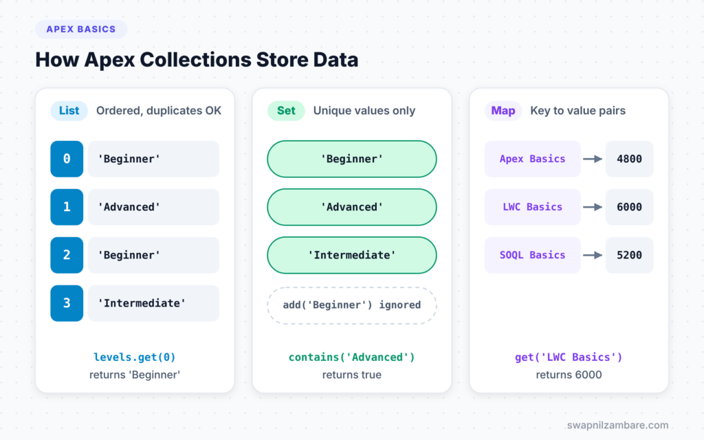 Apex Collections diagram showing how List, Set and Map store values