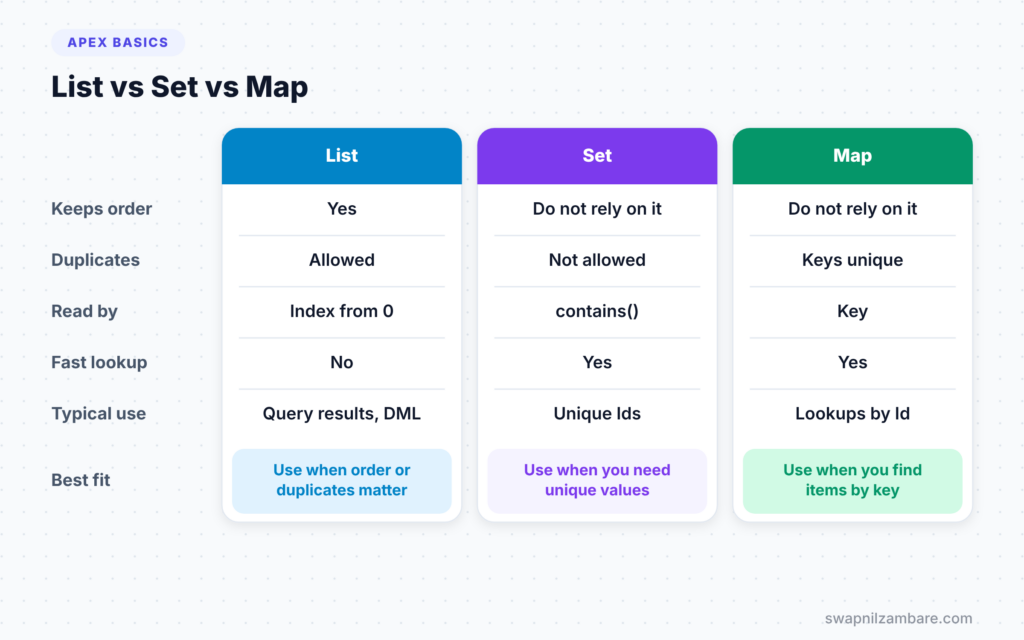 Apex Collections diagram comparing List, Set and Map