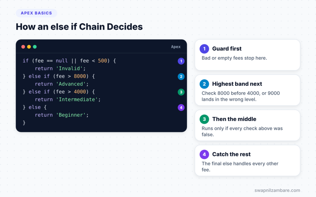 Apex Conditional Statements diagram showing how an else if chain checks each condition