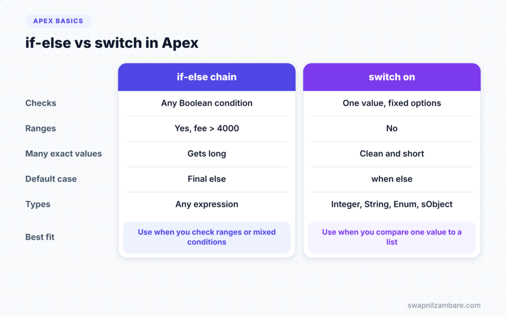 Apex Conditional Statements diagram comparing if-else and switch
