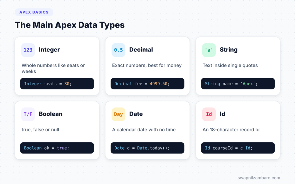 Apex Data Types diagram showing Integer, Decimal, String, Boolean, Date and Id