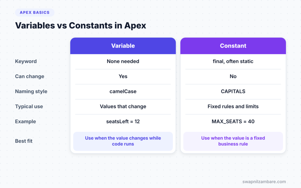 Apex Data Types diagram comparing variables and constants