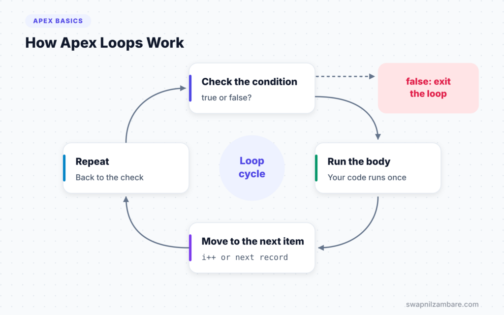 Apex Loops diagram showing the loop cycle of check, run and move to next