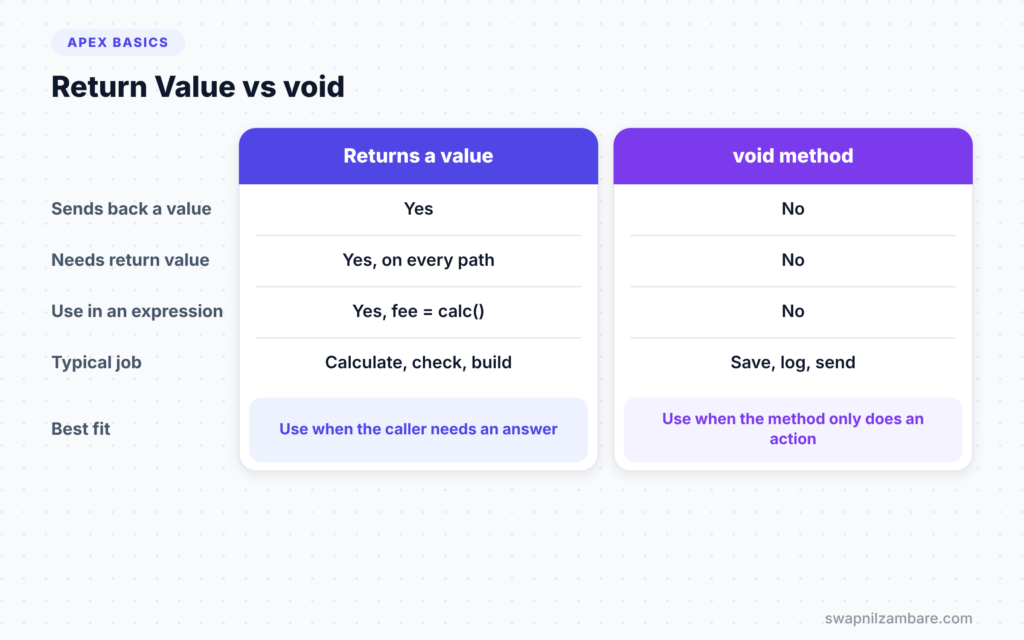Apex Methods diagram comparing methods that return a value with void methods