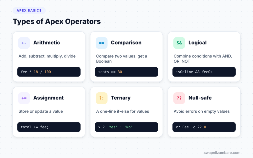 Apex Operators diagram showing six groups of operators with examples