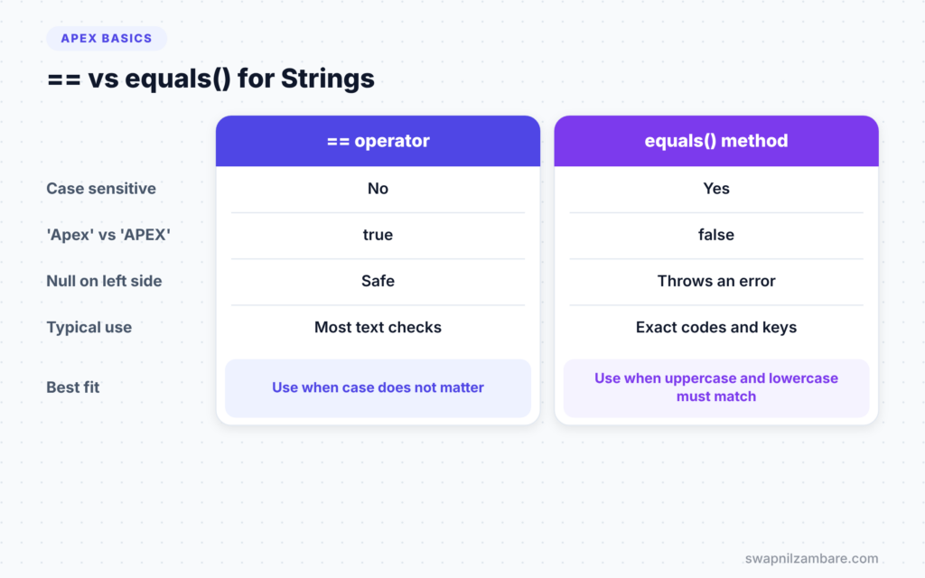 Apex Operators diagram comparing == and equals() for text
