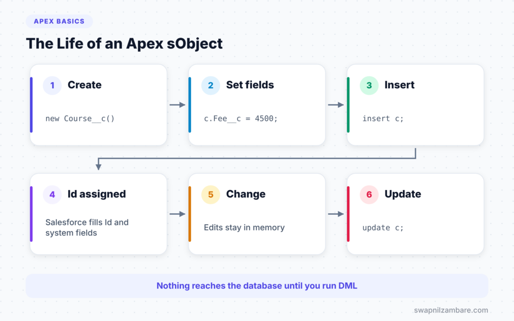 Apex sObjects diagram showing create, set fields, insert, update steps