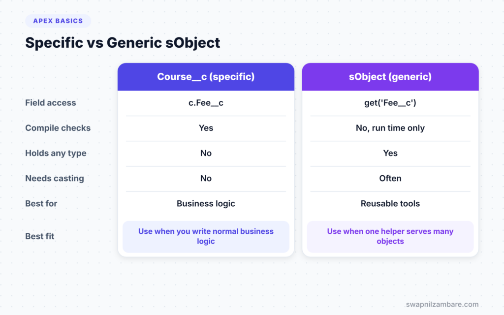 Apex sObjects diagram comparing specific and generic sObject types