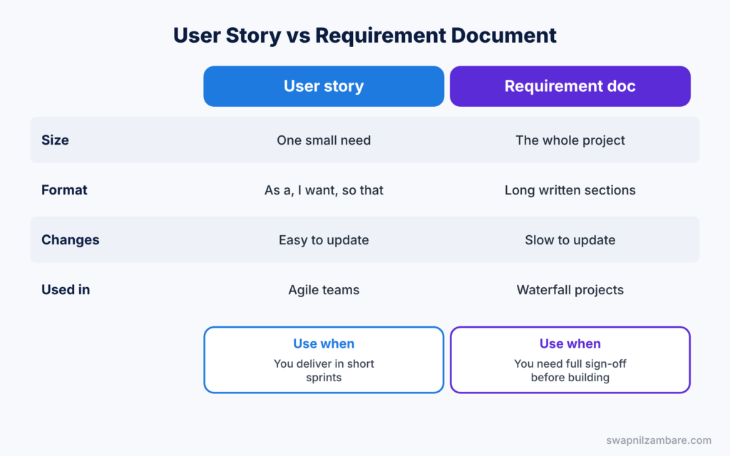 Business Analysis Interview Questions diagram showing a user story compared with a requirement document