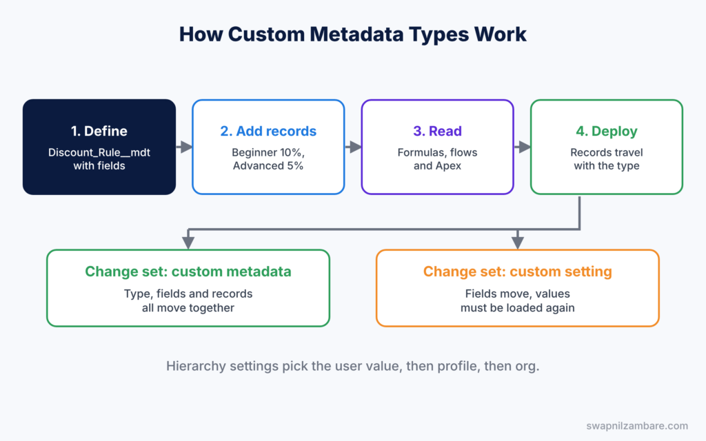 Custom Metadata Types diagram showing define, add records, read and deploy steps