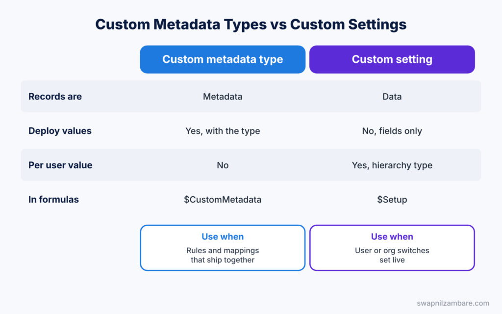 Custom Metadata Types diagram comparing custom metadata with custom settings