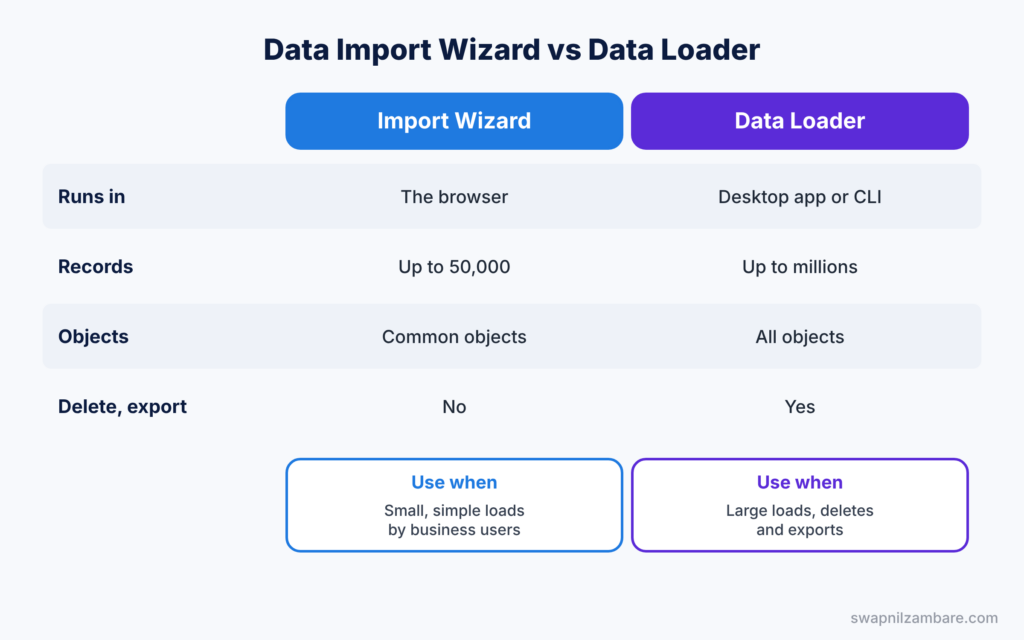 Data Management Scenario Questions diagram showing Data Import Wizard compared with Data Loader