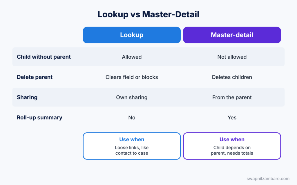 Data Model Scenario Questions diagram showing lookup compared with master-detail
