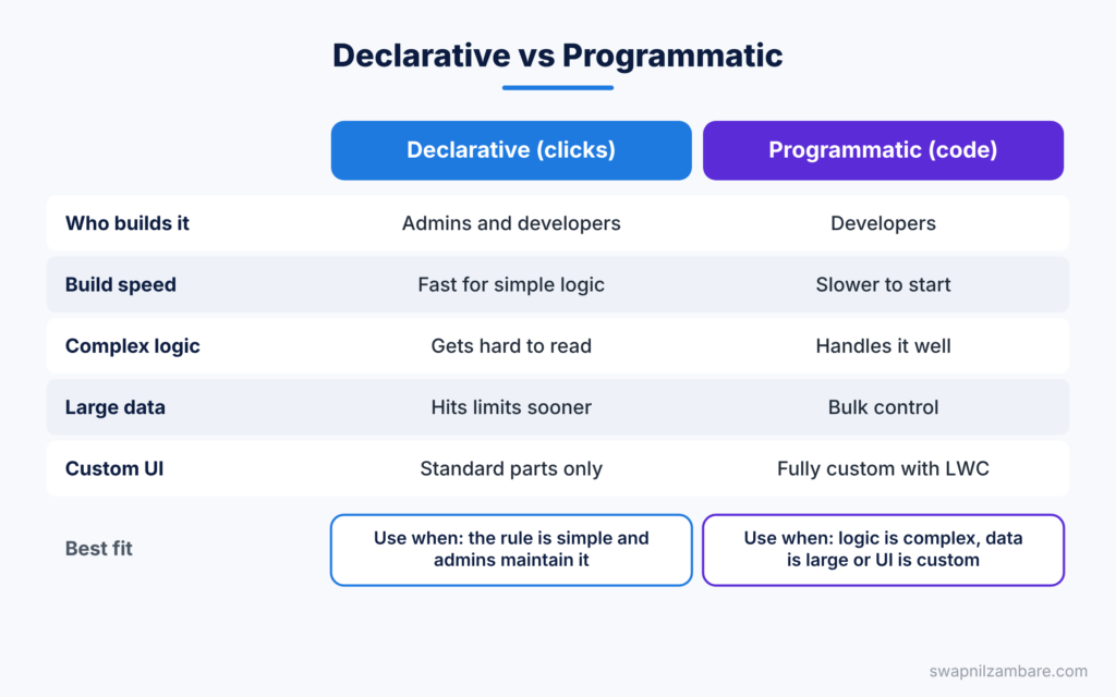 Declarative vs Programmatic diagram comparing clicks and code side by side