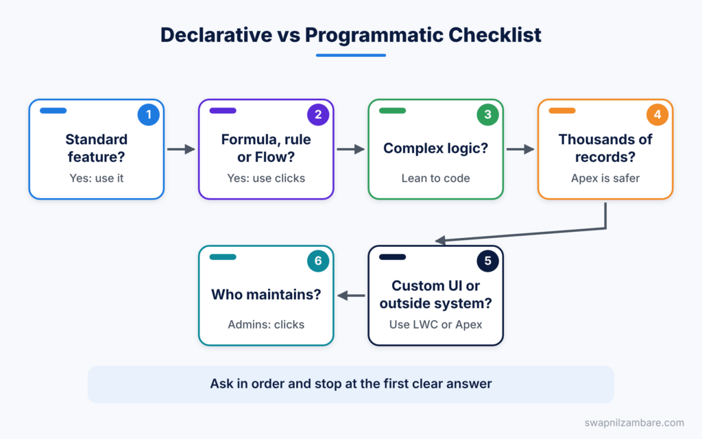 Declarative vs Programmatic checklist diagram with six questions for choosing clicks or code