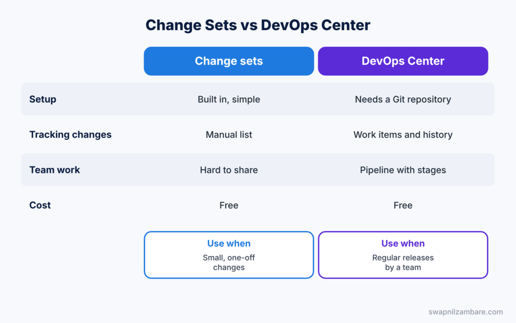 Deployment Scenario Interview Questions diagram showing change sets compared with DevOps Center