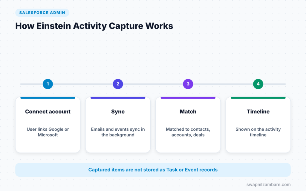 Einstein Activity Capture diagram showing connect, sync, match and timeline steps