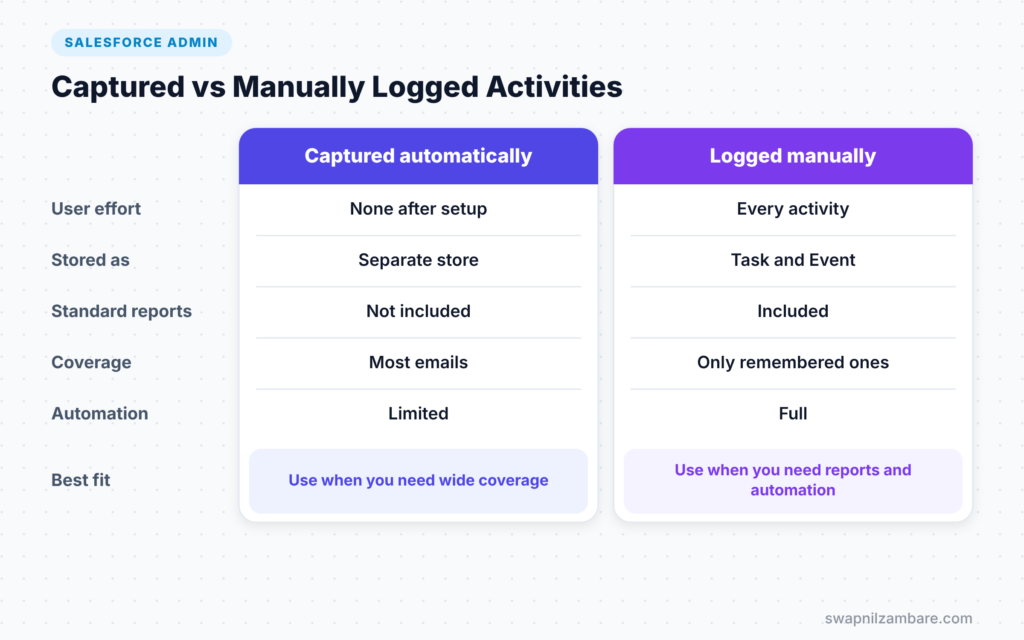 Einstein Activity Capture diagram comparing captured and manually logged activities