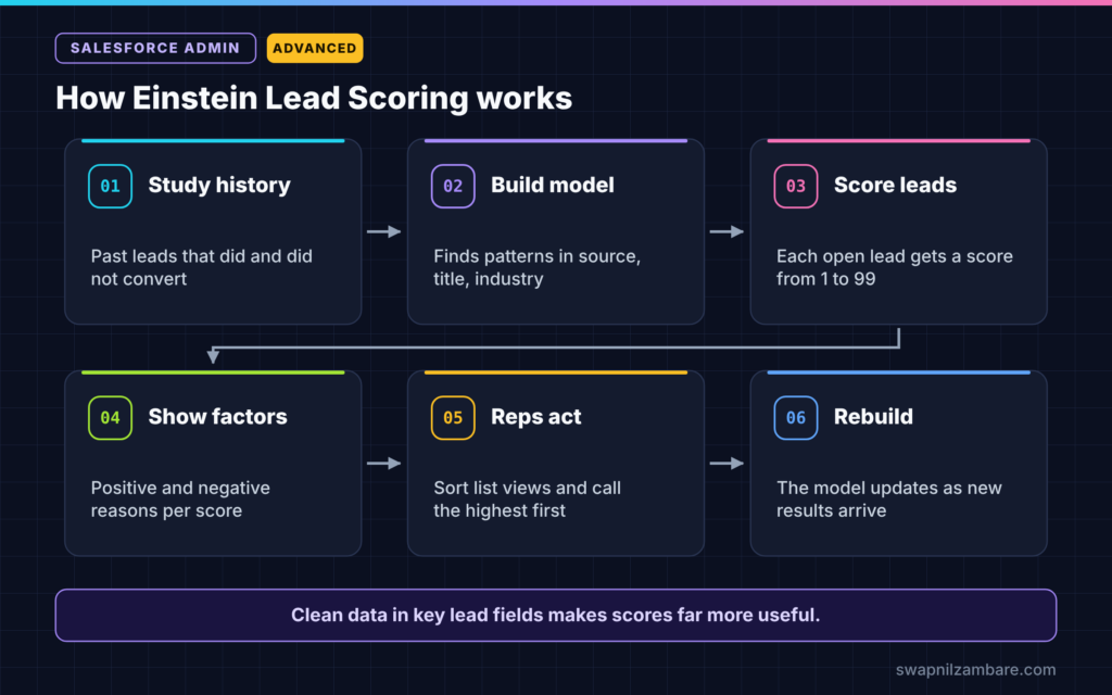 Einstein Lead Scoring diagram showing history, model, scores, factors, rep actions and rebuild