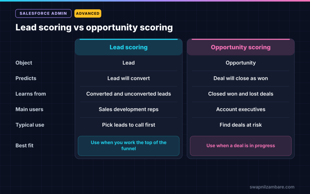 Einstein Lead Scoring diagram comparing lead scoring and opportunity scoring