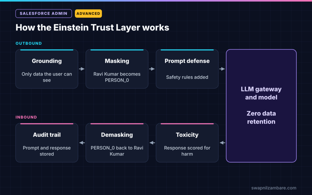 Einstein Trust Layer diagram showing outbound grounding, masking and prompt defense and inbound toxicity, demasking and audit