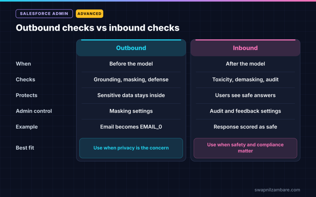 Einstein Trust Layer diagram comparing outbound and inbound checks
