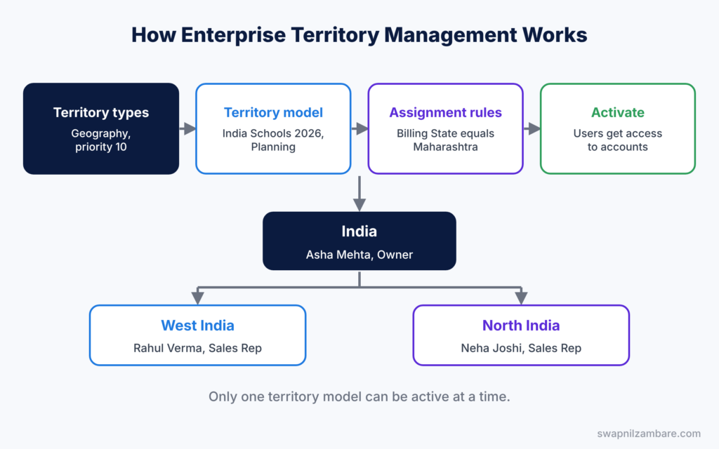 Enterprise Territory Management diagram showing types, a model, assignment rules and user access