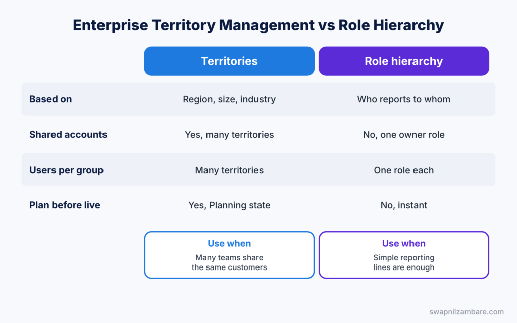 Enterprise Territory Management diagram comparing territories with the role hierarchy