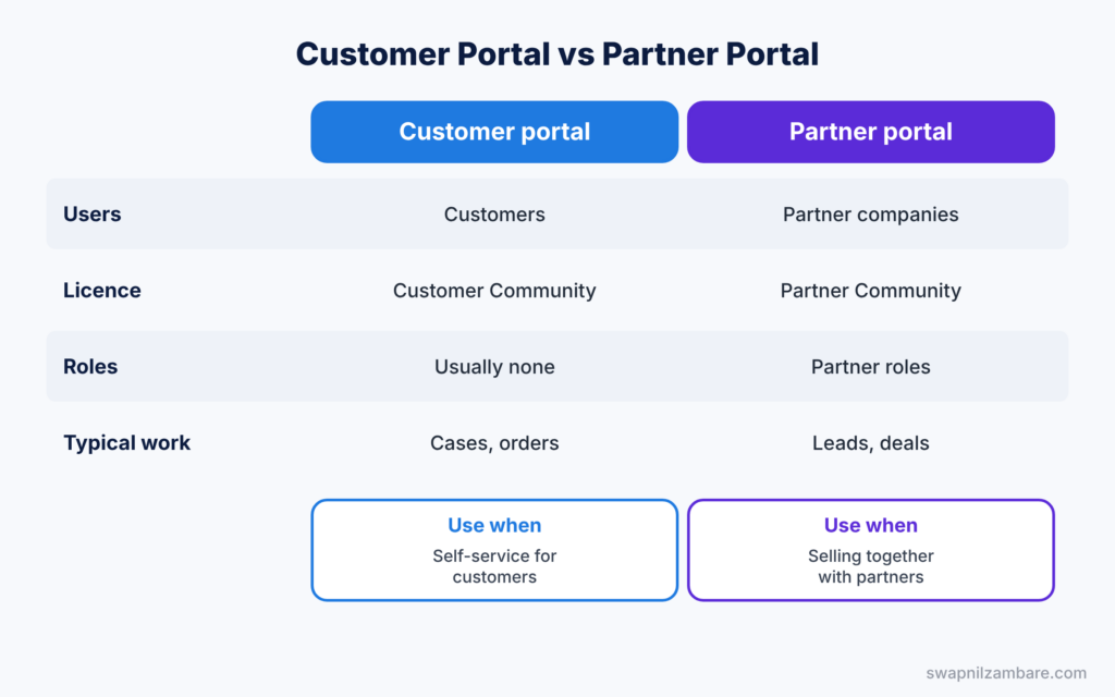 Experience Cloud Interview Questions diagram showing customer portals compared with partner portals