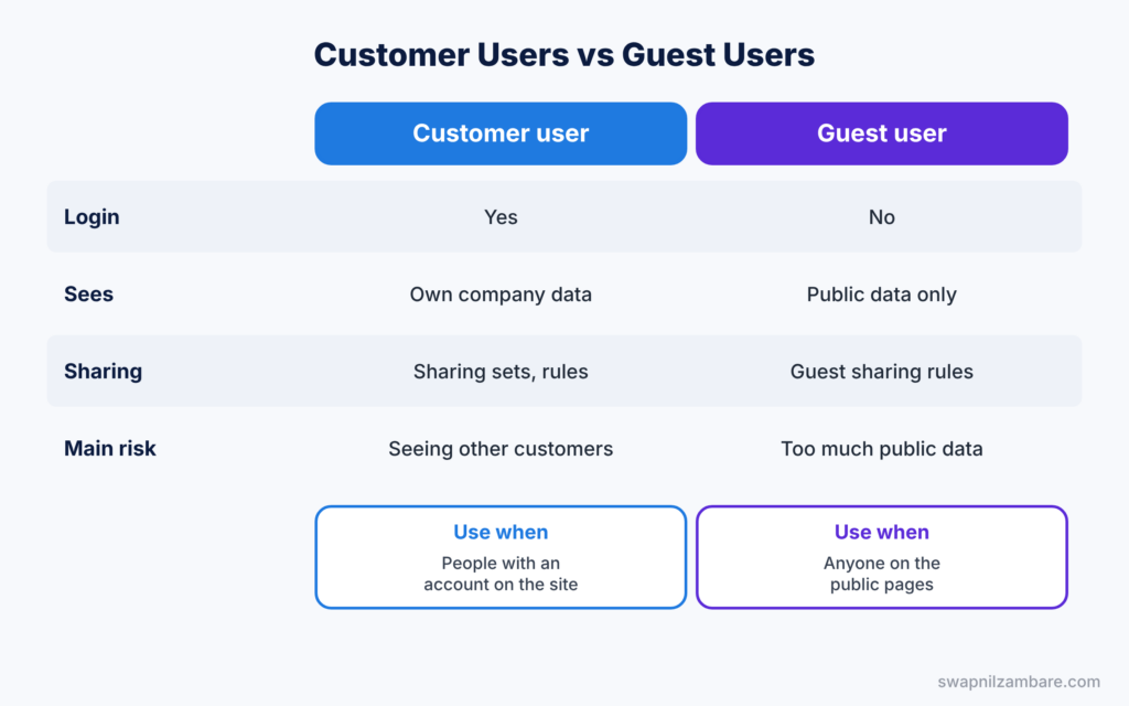 Experience Cloud Scenario Questions diagram showing customer users compared with guest users