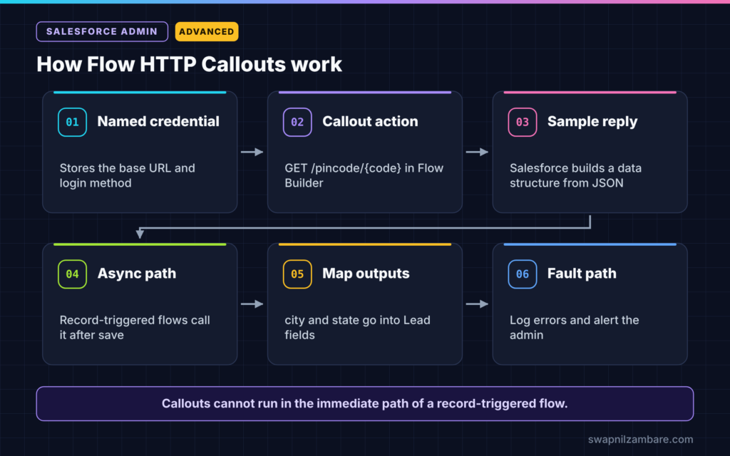 Flow HTTP Callouts diagram showing named credential, callout action, sample reply, async path and output mapping